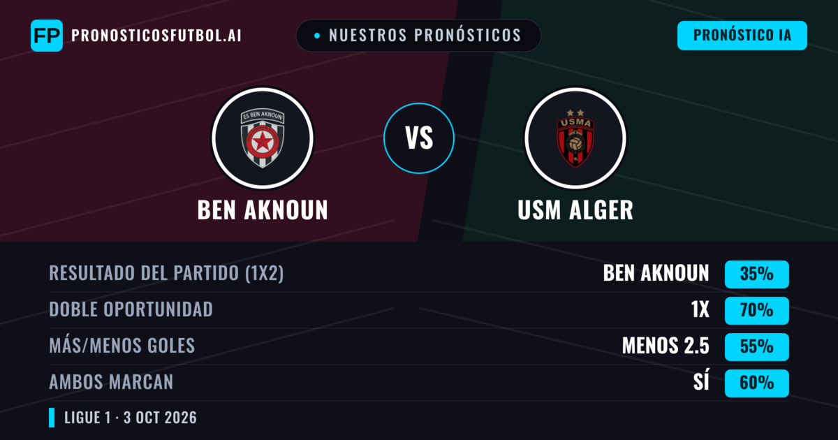 Nuestros pronósticos: Ben Aknoun vs USM Alger — Empate (35%); Menos 2.5; Ambos marcan: Sí