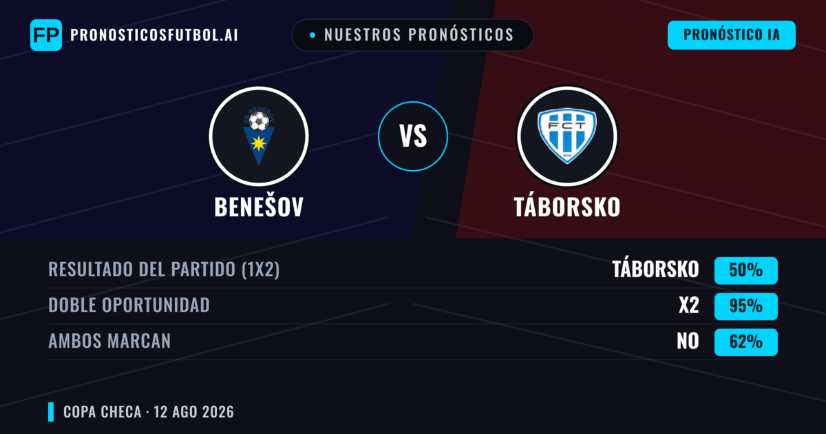 Nuestros pronósticos: Benešov vs Táborsko — Empate (50%); Ambos marcan: No