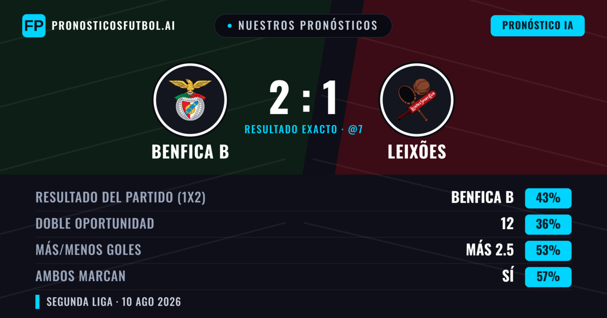 Nuestros pronósticos: Benfica B vs Leixões — Benfica B — Ganar (44%); Más 2.5; Ambos marcan: Sí