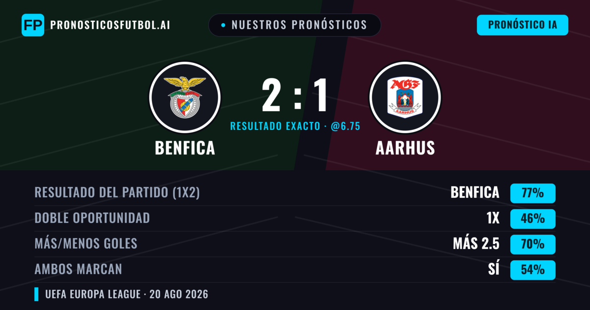 Nuestros pronósticos: Benfica vs Aarhus — Benfica — Ganar (82%); Más 2.5; Ambos marcan: No