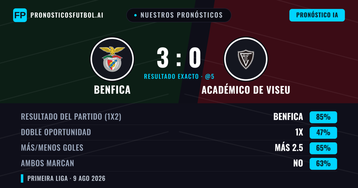 Nuestros pronósticos: Benfica vs Académico de Viseu — Benfica — Ganar (86%); Más 2.5; Ambos marcan: No