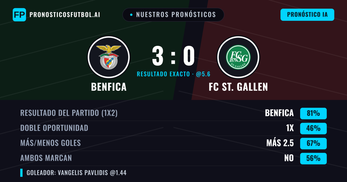 Nuestros pronósticos: Benfica vs FC St. Gallen — Benfica — Ganar (83%); Más 2.5; Ambos marcan: No