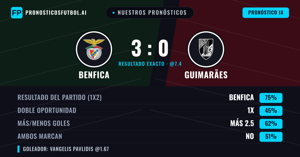 Nuestros pronósticos: Benfica vs Guimarães — Benfica — Ganar (78%); Más 2.5; Ambos marcan: No