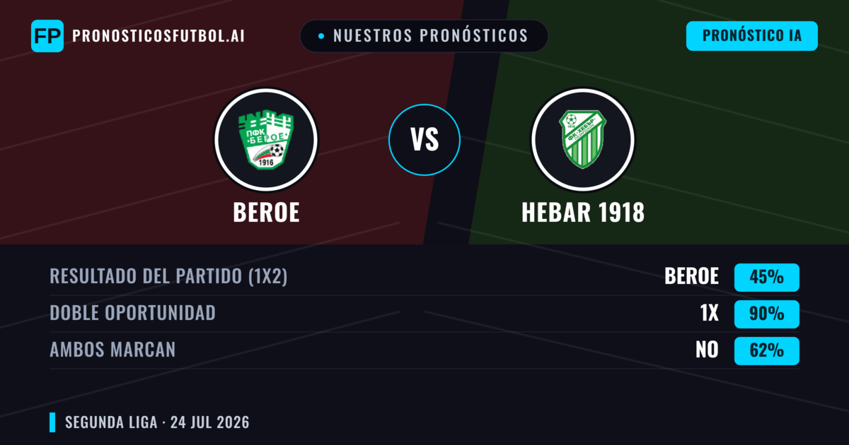 Nuestros pronósticos: Beroe vs Hebar 1918 — Beroe — Ganar (39%); Menos 2.5; Ambos marcan: Sí