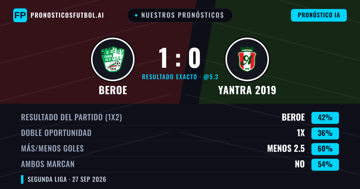Nuestros pronósticos: Beroe vs Yantra 2019 — Beroe — Ganar (46%); Menos 2.5; Ambos marcan: No