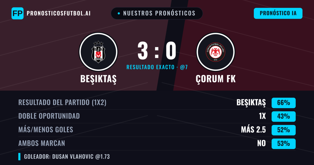 Nuestros pronósticos: Beşiktaş vs Çorum FK — Beşiktaş — Ganar (67%); Más 2.5; Ambos marcan: No
