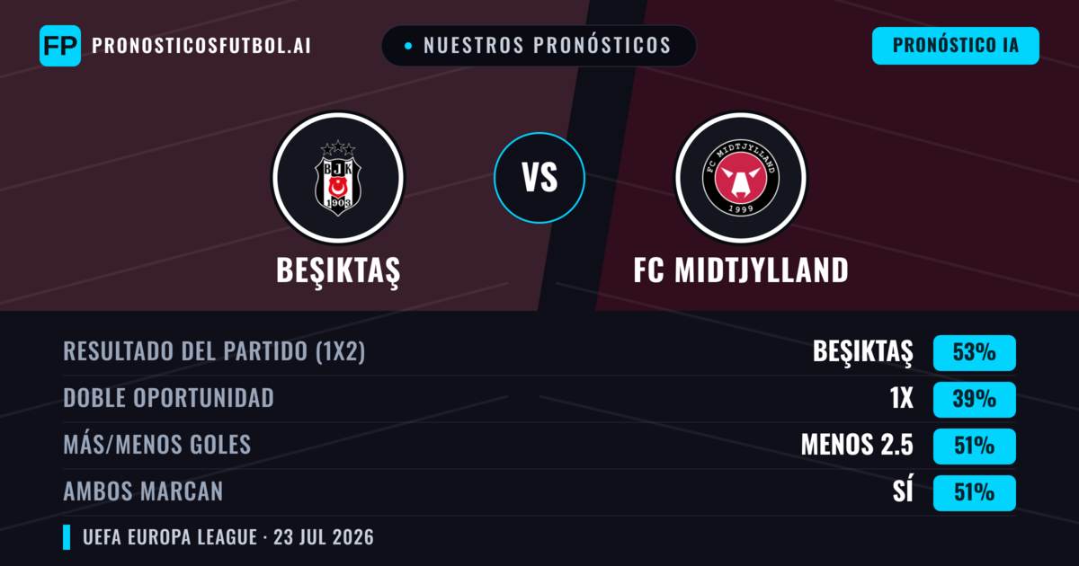 Nuestros pronósticos: Beşiktaş vs FC Midtjylland — Beşiktaş — Ganar (45%); Más 2.5; Ambos marcan: Sí