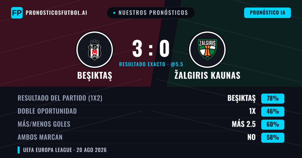 Nuestros pronósticos: Beşiktaş vs Žalgiris Kaunas — Beşiktaş — Ganar (78%); Más 2.5; Ambos marcan: No
