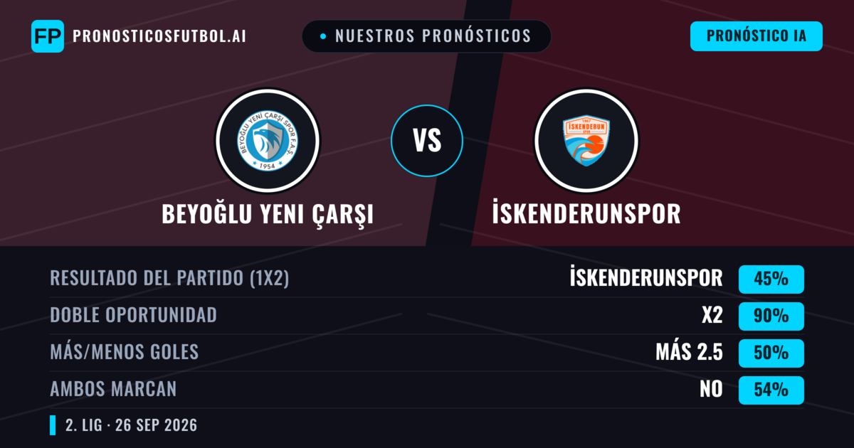 Nuestros pronósticos: Beyoğlu Yeni Çarşı vs İskenderunspor — Beyoğlu Yeni Çarşı — Ganar (65%); Más 2.5; Ambos marcan: No