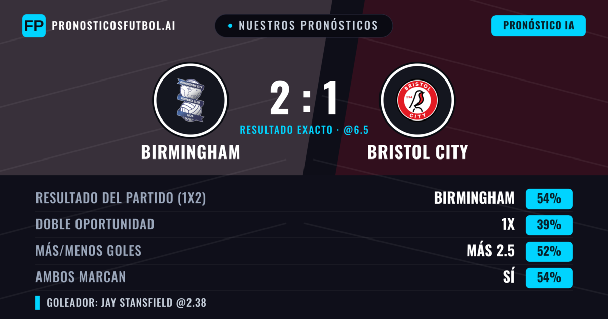 Nuestros pronósticos: Birmingham vs Bristol City — Birmingham — Ganar (54%); Más 2.5; Ambos marcan: Sí