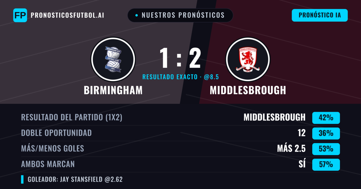 Nuestros pronósticos: Birmingham vs Middlesbrough — Middlesbrough — Ganar (39%); Más 2.5; Ambos marcan: Sí
