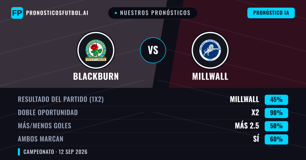 Nuestros pronósticos: Blackburn vs Millwall — Empate (45%); Más 2.5; Ambos marcan: Sí