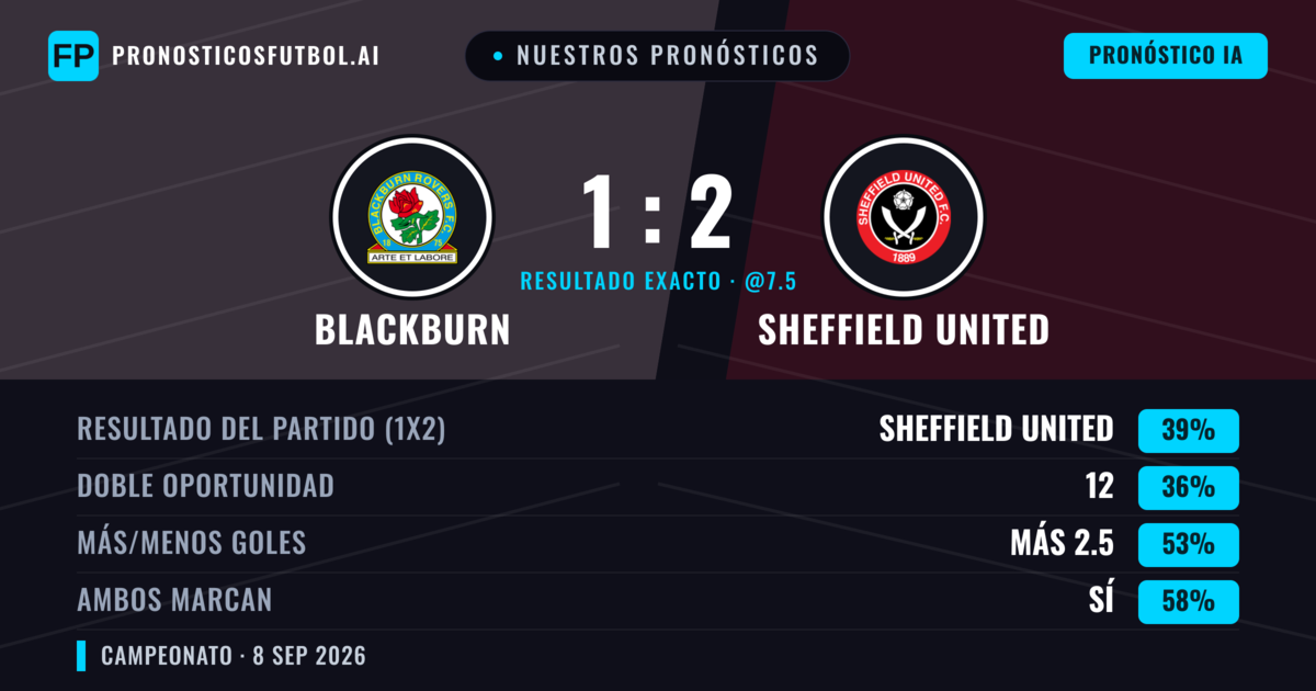 Nuestros pronósticos: Blackburn vs Sheffield United — Sheffield United — Ganar (39%); Más 2.5; Ambos marcan: Sí