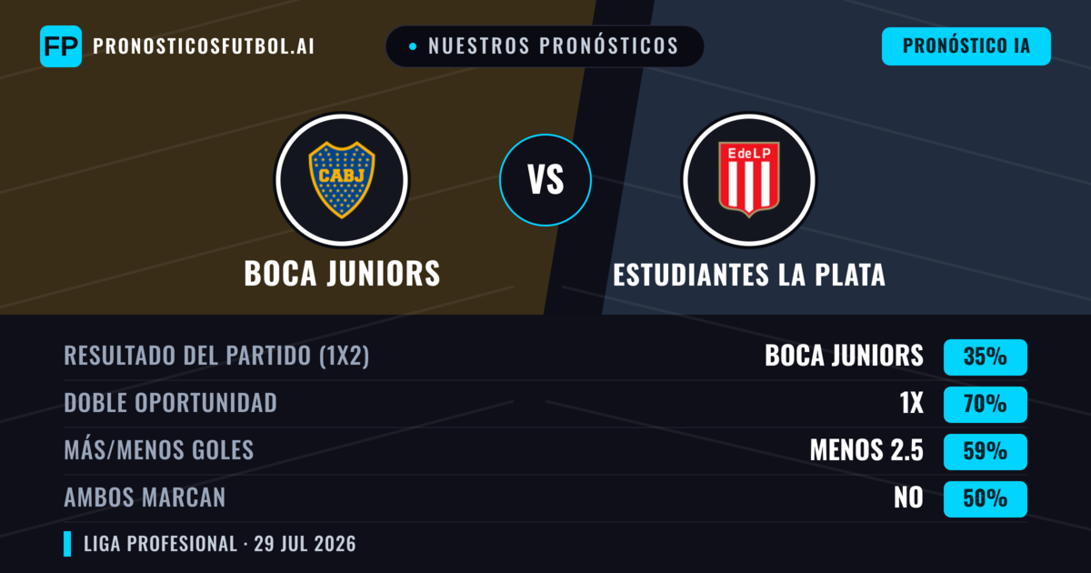 Nuestros pronósticos: Boca Juniors vs Estudiantes La Plata — Empate (35%); Menos 2.5; Ambos marcan: No