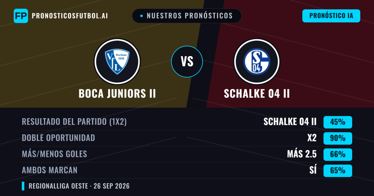 Nuestros pronósticos: Boca Juniors II vs Schalke 04 II — Schalke 04 II — Ganar (43%); Más 2.5; Ambos marcan: Sí