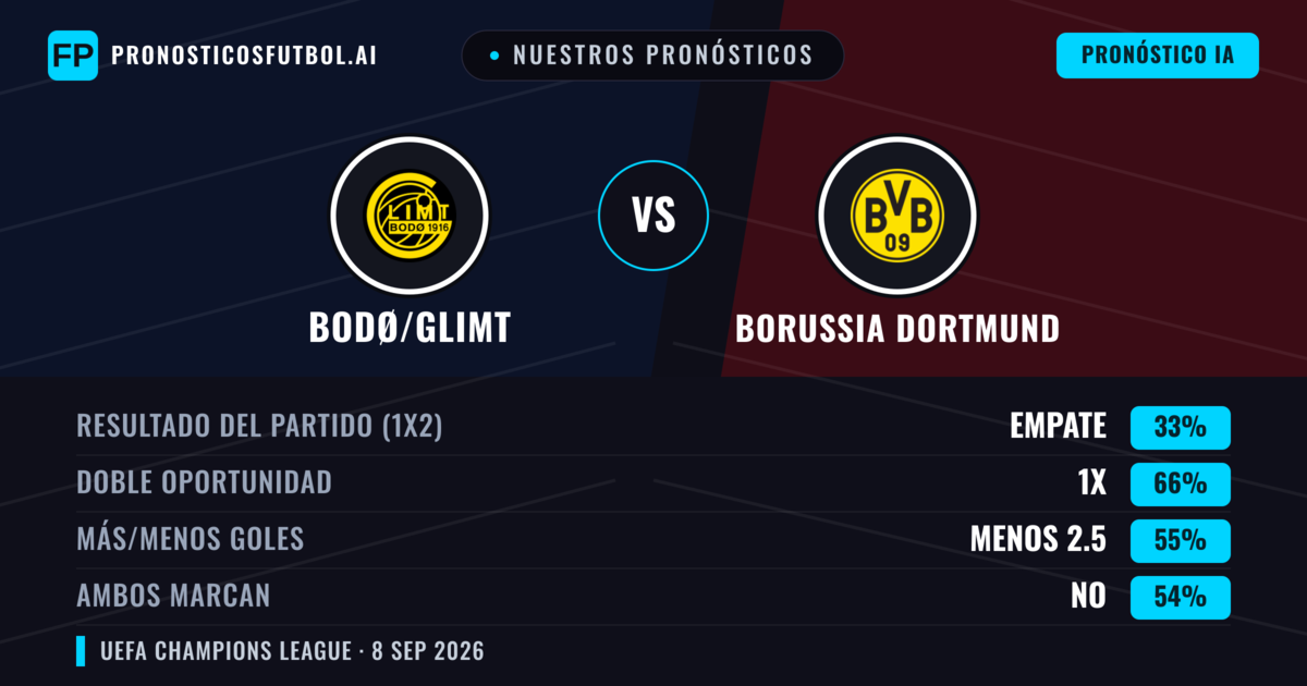 Nuestros pronósticos: Bodø/Glimt vs Borussia Dortmund — Empate (33%); Menos 2.5; Ambos marcan: No