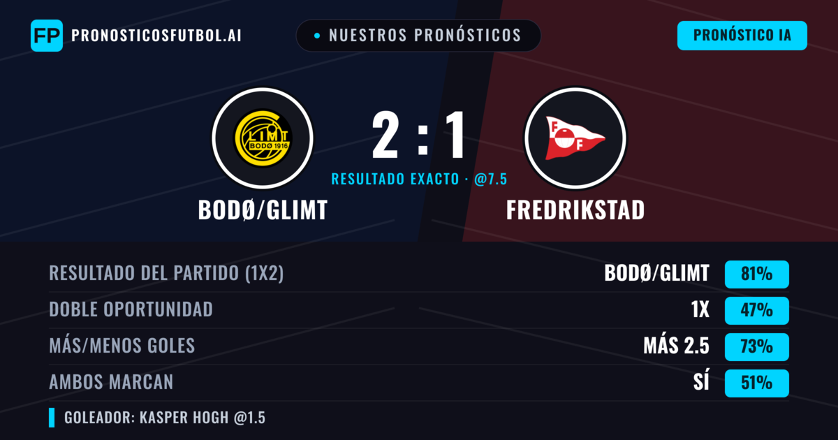 Nuestros pronósticos: Bodø/Glimt vs Fredrikstad — Bodø/Glimt — Ganar (82%); Más 2.5; Ambos marcan: Sí
