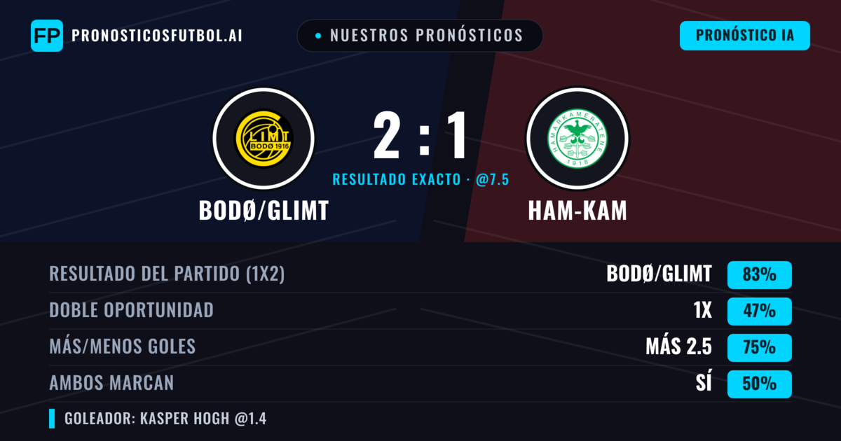 Nuestros pronósticos: Bodø/Glimt vs Ham-Kam — Bodø/Glimt — Ganar (86%); Más 2.5; Ambos marcan: No