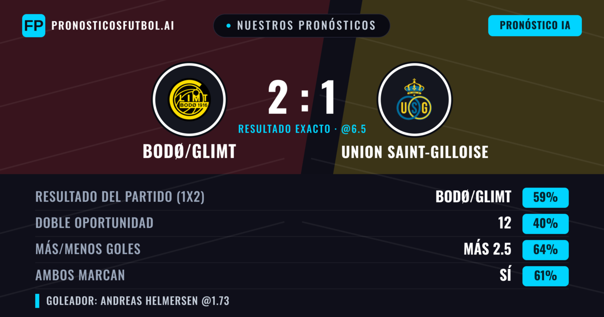 Nuestros pronósticos: Bodø/Glimt vs Union Saint-Gilloise — Bodø/Glimt — Ganar (58%); Más 2.5; Ambos marcan: Sí