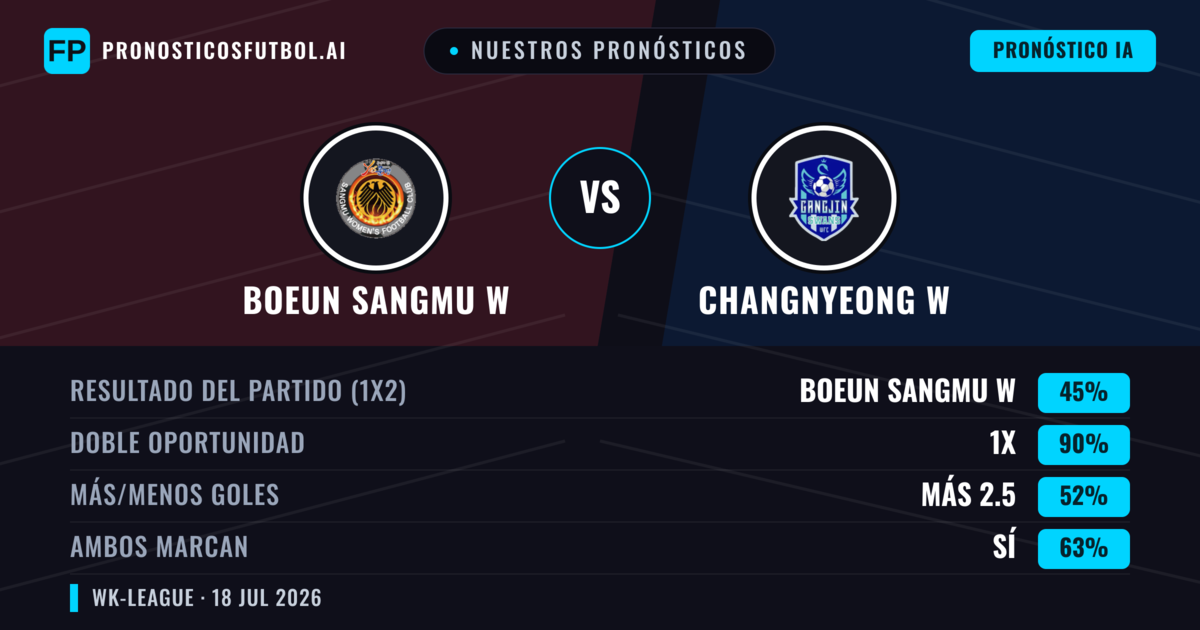 Nuestros pronósticos: Boeun Sangmu W vs Changnyeong W — Empate (45%); Más 2.5; Ambos marcan: Sí