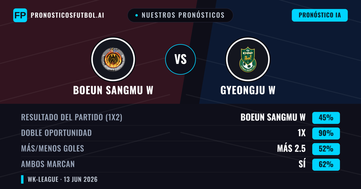 Nuestros pronósticos: Boeun Sangmu W vs Gyeongju W — Empate (45%); Más 2.5; Ambos marcan: Sí