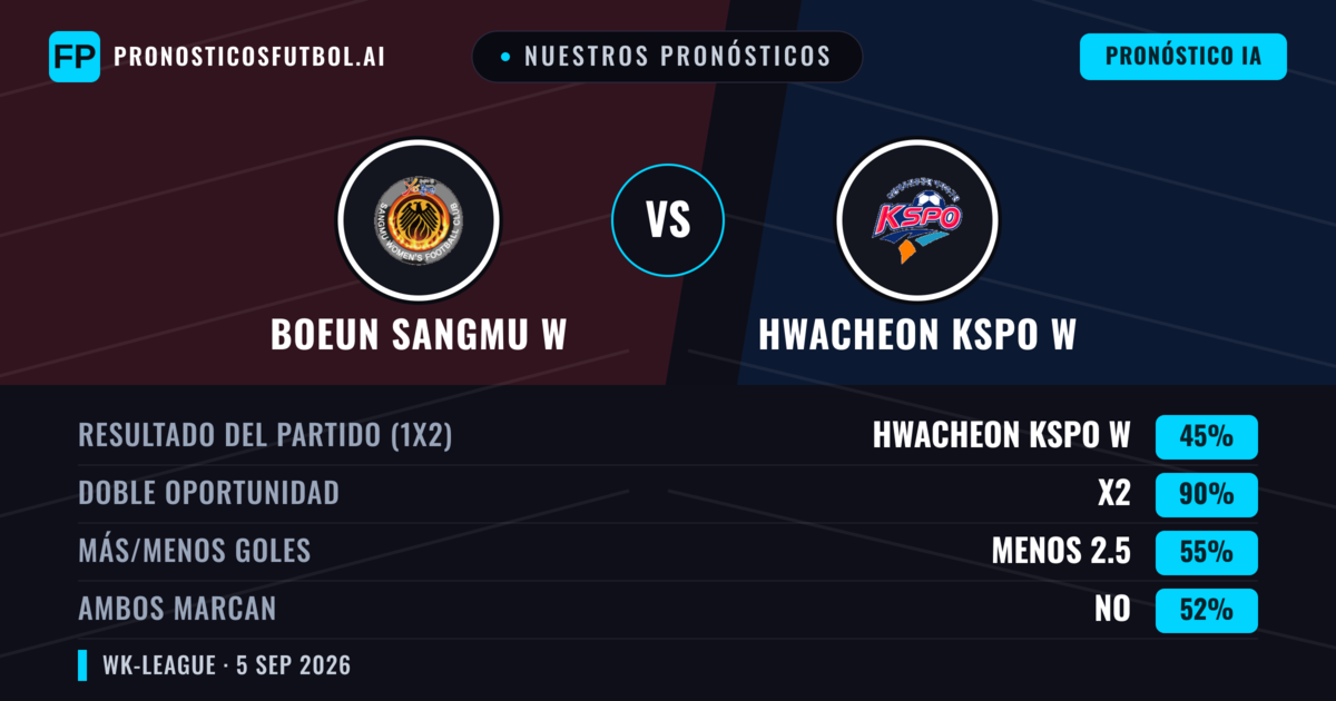 Nuestros pronósticos: Boeun Sangmu W vs Hwacheon KSPO W — Empate (45%); Menos 2.5; Ambos marcan: No