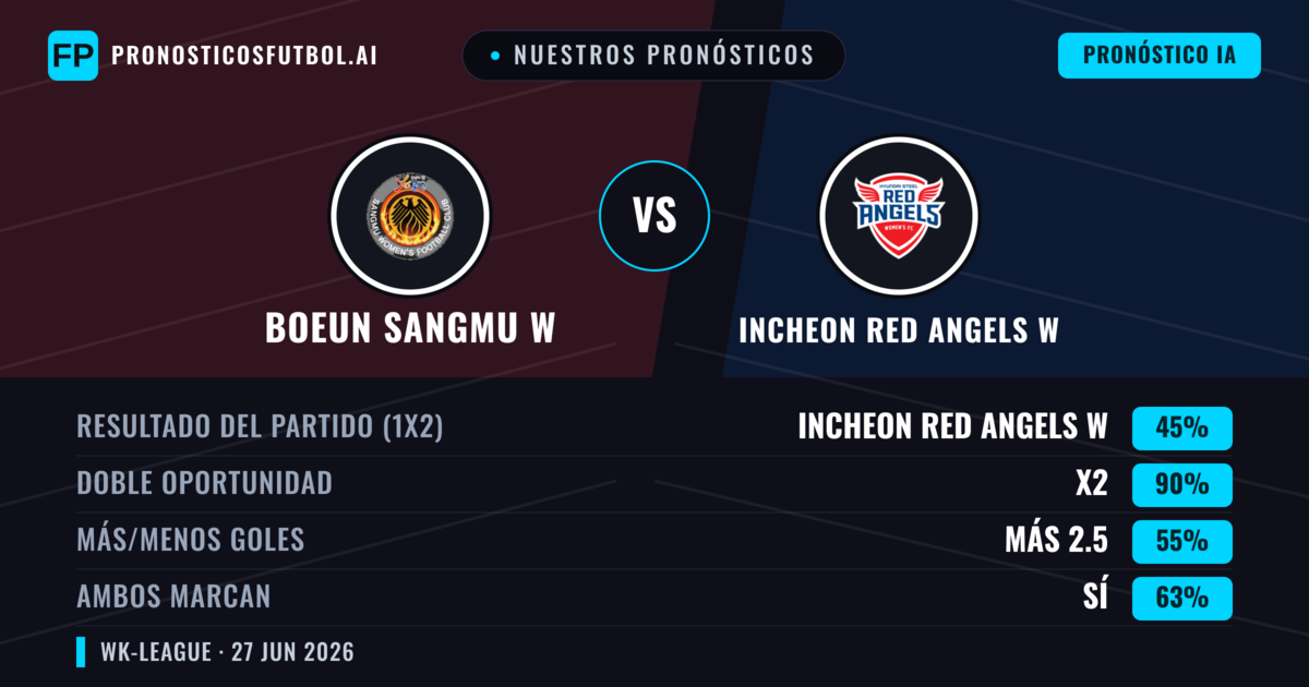 Nuestros pronósticos: Boeun Sangmu W vs Incheon Red Angels W — Incheon Red Angels W — Ganar (48%); Menos 2.5; Ambos marcan: Sí
