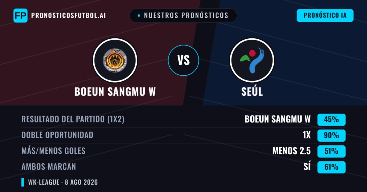Nuestros pronósticos: Boeun Sangmu W vs Seúl — Empate (45%); Menos 2.5; Ambos marcan: Sí