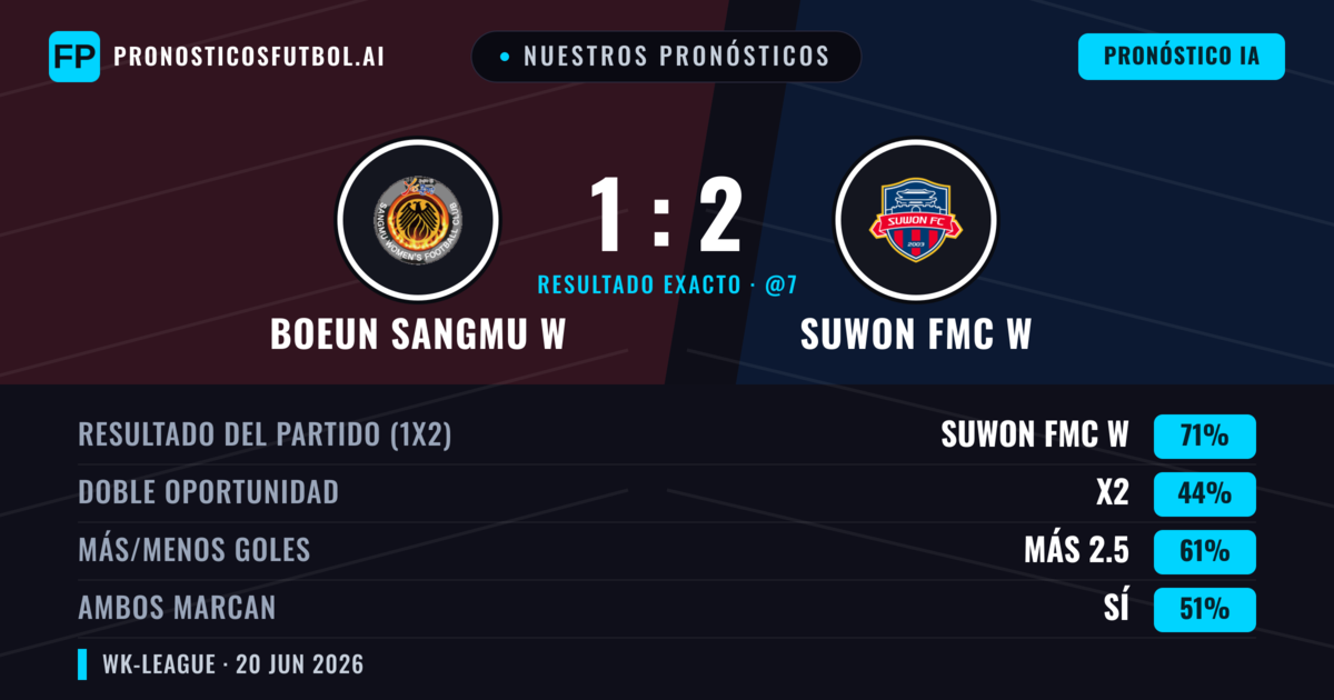 Nuestros pronósticos: Boeun Sangmu W vs Suwon FMC W — Suwon FMC W — Ganar (71%); Más 2.5; Ambos marcan: Sí