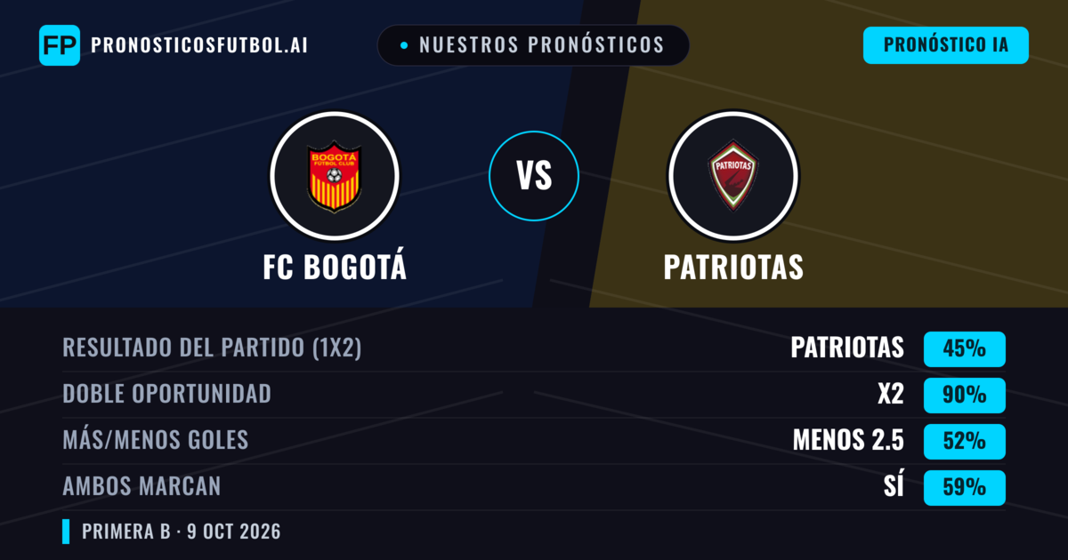 Nuestros pronósticos: FC Bogotá vs Patriotas — Empate (45%); Menos 2.5; Ambos marcan: Sí