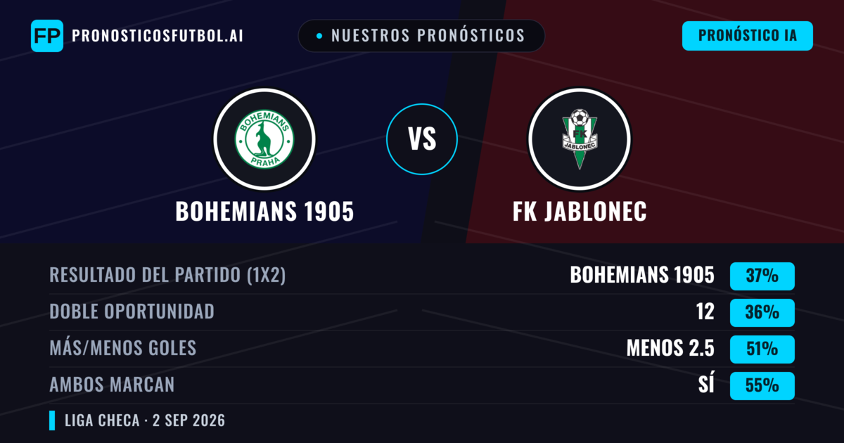 Nuestros pronósticos: Bohemians 1905 vs FK Jablonec — Bohemians 1905 — Ganar (38%); Menos 2.5; Ambos marcan: Sí