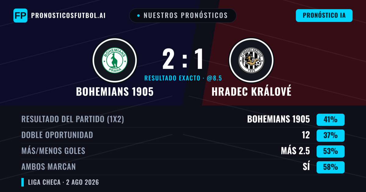 Nuestros pronósticos: Bohemians 1905 vs Hradec Králové — Bohemians 1905 — Ganar (39%); Más 2.5; Ambos marcan: Sí