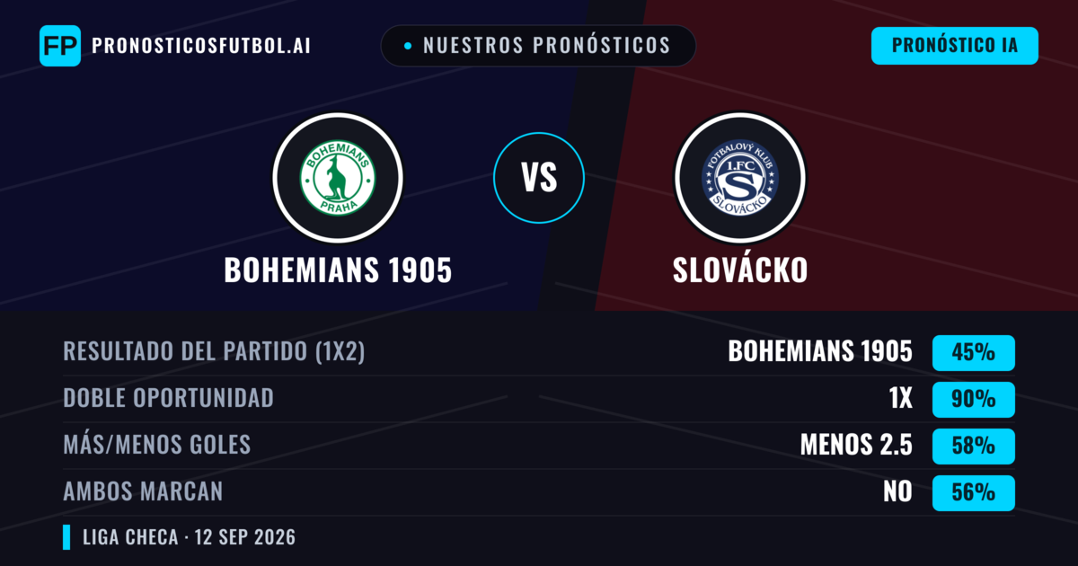 Nuestros pronósticos: Bohemians 1905 vs Slovácko — Empate (45%); Menos 2.5; Ambos marcan: No