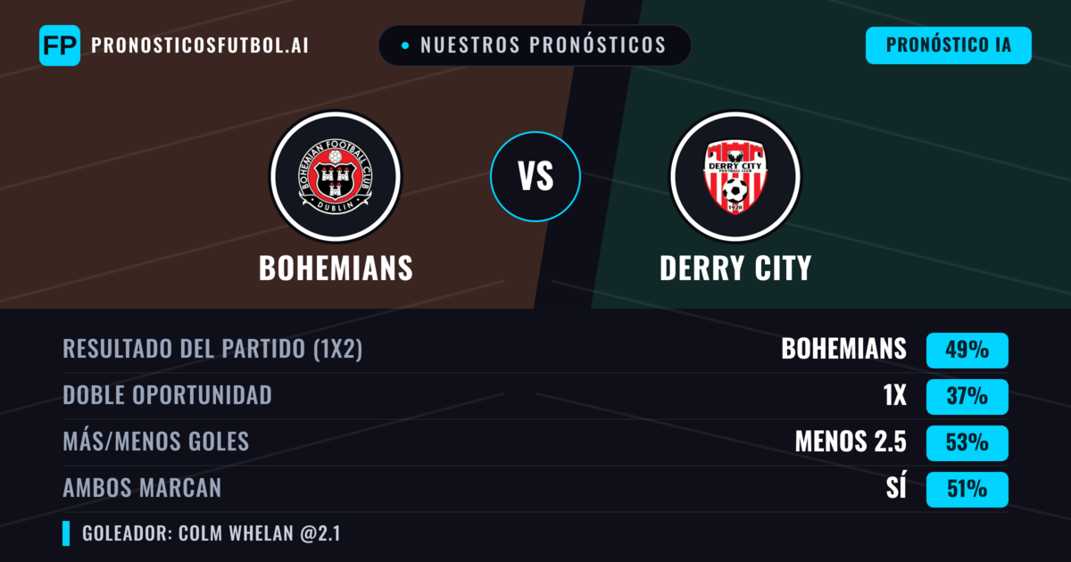 Nuestros pronósticos: Bohemians vs Derry City — Bohemians — Ganar (46%); Más 2.5; Ambos marcan: Sí