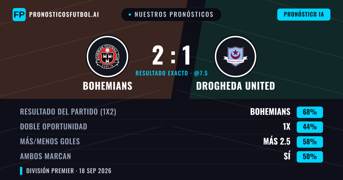 Nuestros pronósticos: Bohemians vs Drogheda United — Bohemians — Ganar (65%); Más 2.5; Ambos marcan: Sí