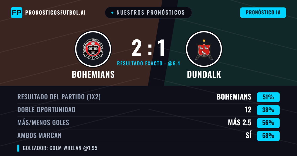 Nuestros pronósticos: Bohemians vs Dundalk — Bohemians — Ganar (51%); Más 2.5; Ambos marcan: Sí