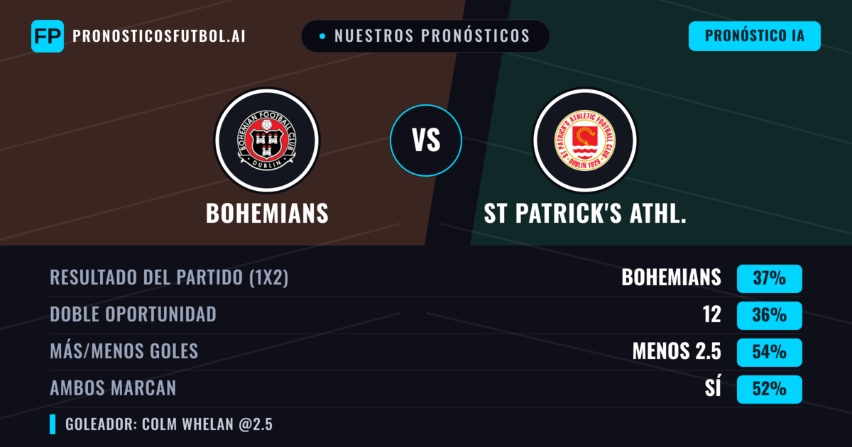 Nuestros pronósticos: Bohemians vs St Patrick's Athl. — Bohemians — Ganar (39%); Menos 2.5; Ambos marcan: Sí