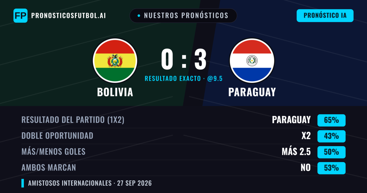 Nuestros pronósticos: Bolivia vs Paraguay — Paraguay — Ganar (65%); Más 2.5; Ambos marcan: No