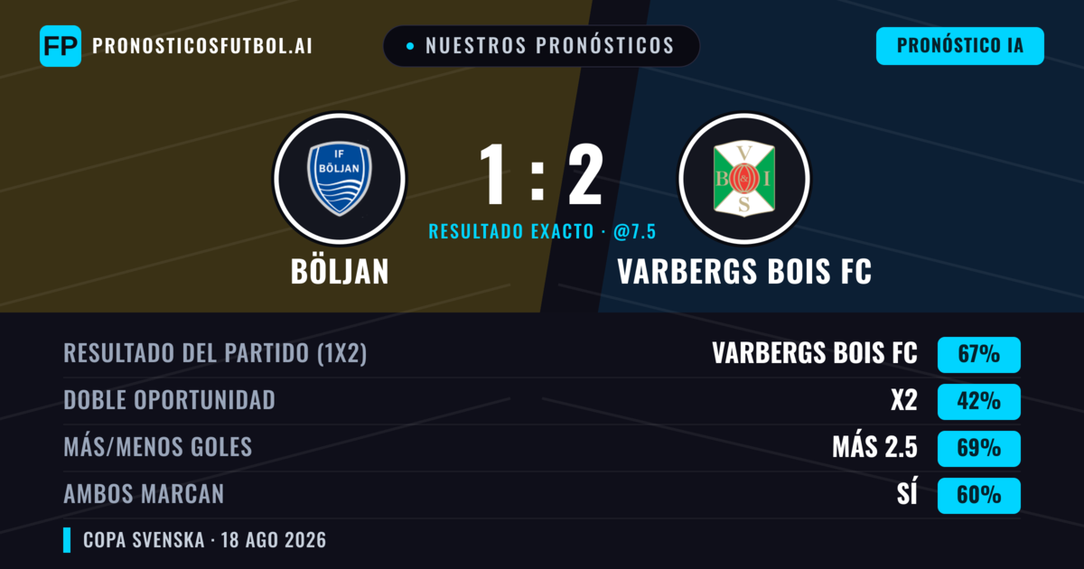Nuestros pronósticos: Böljan vs Varbergs BoIS FC — Varbergs BoIS FC — Ganar (71%); Más 2.5; Ambos marcan: Sí