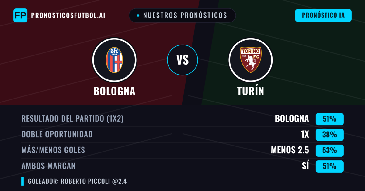 Nuestros pronósticos: Bologna vs Turín — Bologna — Ganar (50%); Menos 2.5; Ambos marcan: Sí