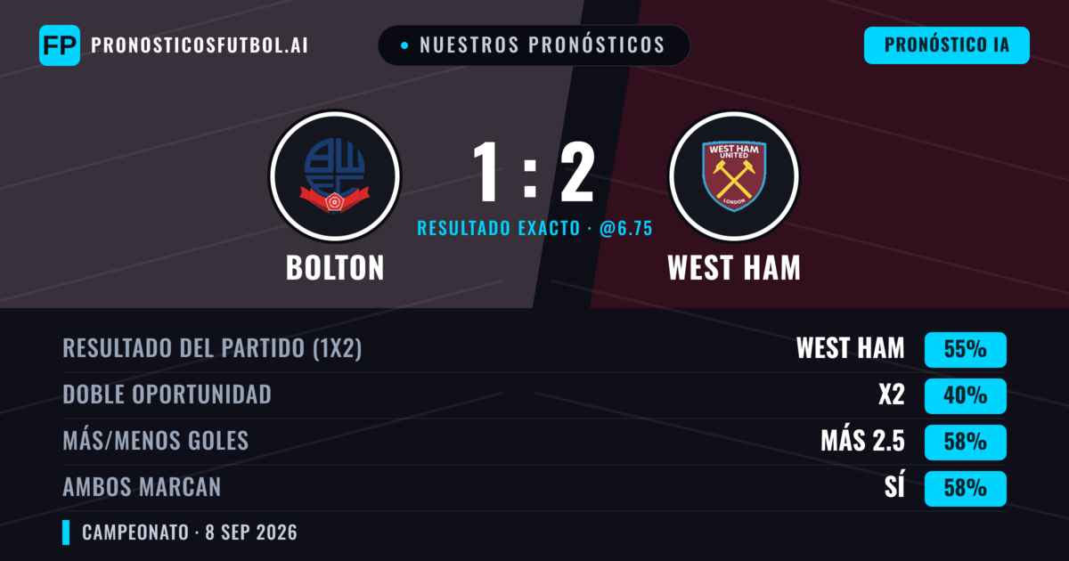 Nuestros pronósticos: Bolton vs West Ham — West Ham — Ganar (55%); Más 2.5; Ambos marcan: Sí