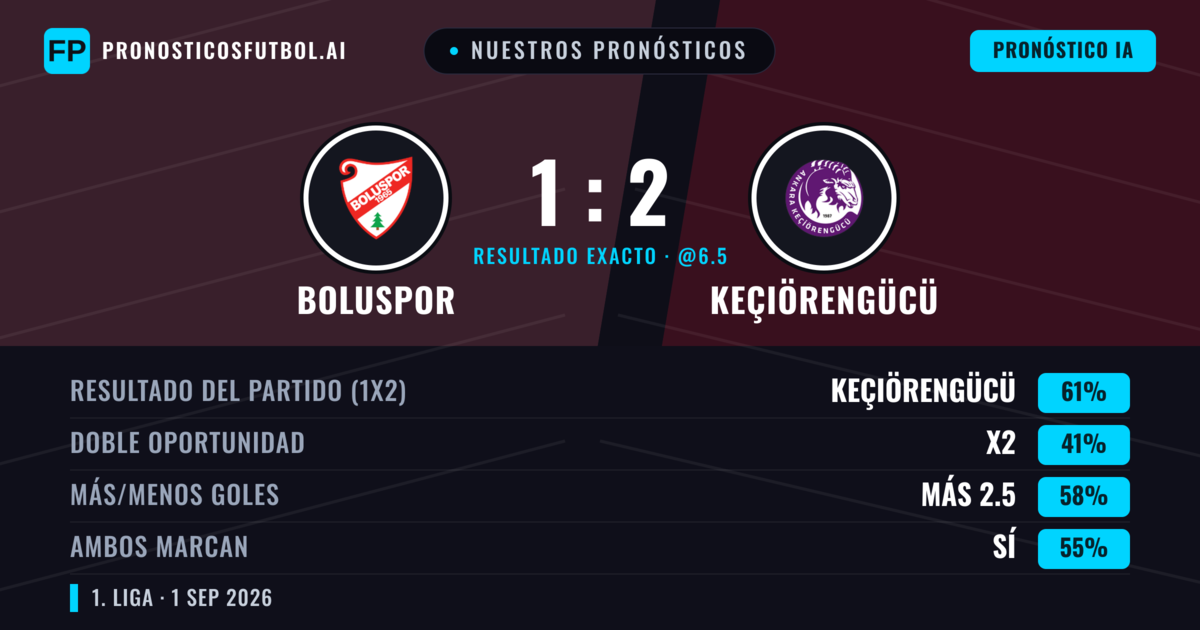 Nuestros pronósticos: Boluspor vs Keçiörengücü — Keçiörengücü — Ganar (61%); Más 2.5; Ambos marcan: Sí