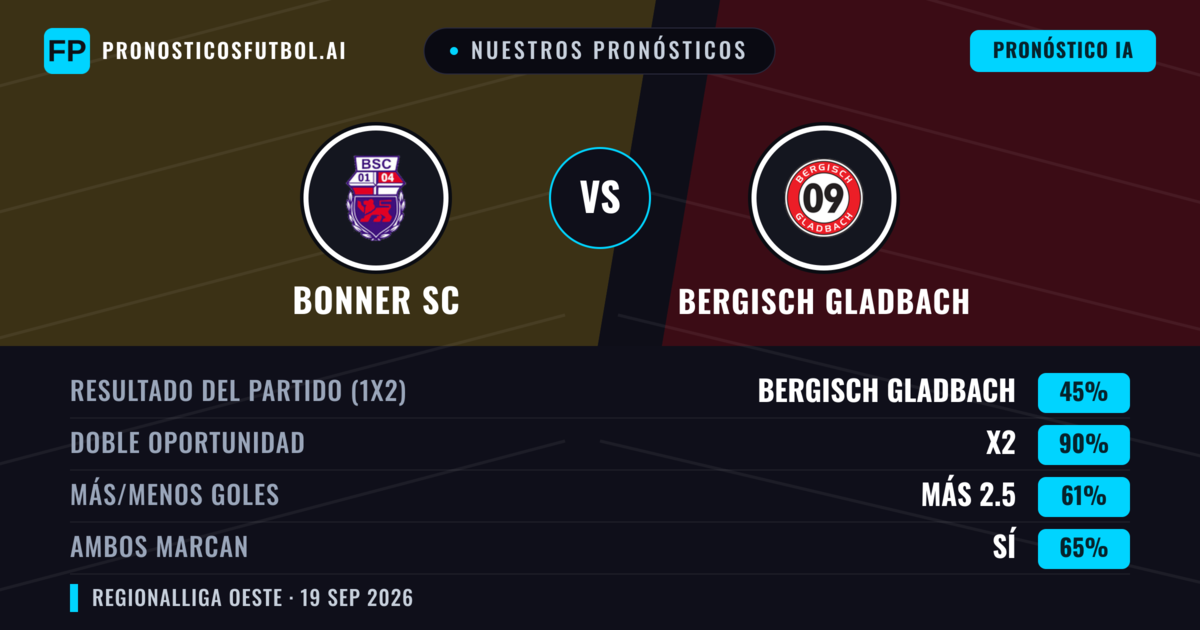 Nuestros pronósticos: Bonner SC vs Bergisch Gladbach — Empate (45%); Más 2.5; Ambos marcan: Sí