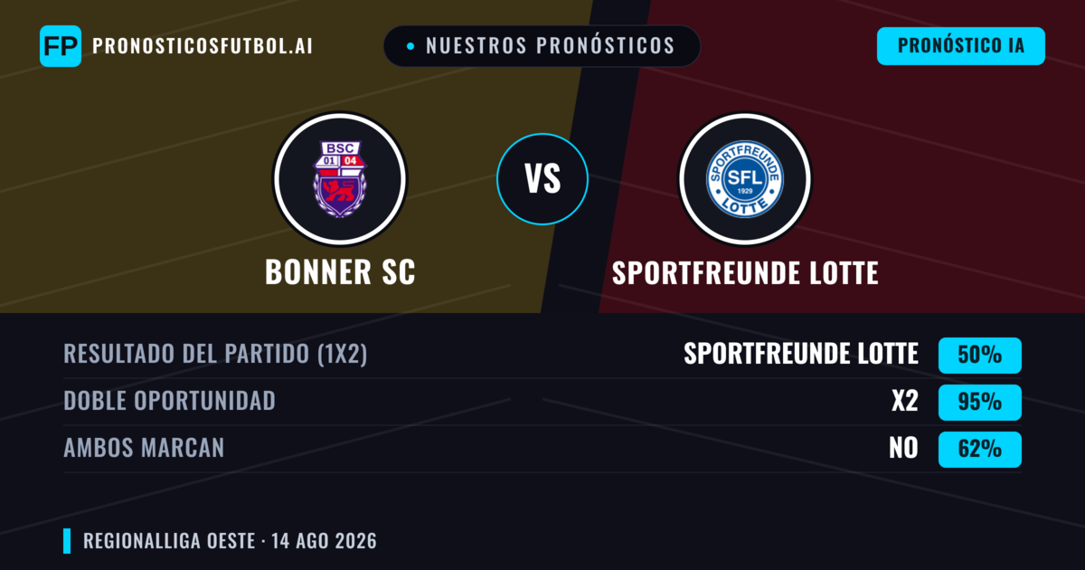 Nuestros pronósticos: Bonner SC vs Sportfreunde Lotte — Bonner SC — Ganar (52%); Más 2.5; Ambos marcan: Sí