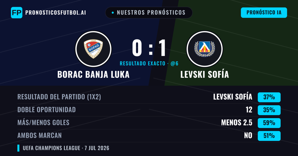 Nuestros pronósticos: Borac Banja Luka vs Levski Sofía — Levski Sofía — Ganar (42%); Menos 2.5; Ambos marcan: No