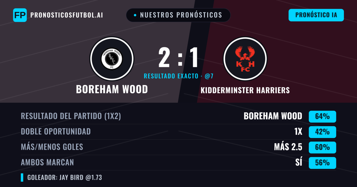 Nuestros pronósticos: Boreham Wood vs Kidderminster Harriers — Boreham Wood — Ganar (69%); Más 2.5; Ambos marcan: Sí