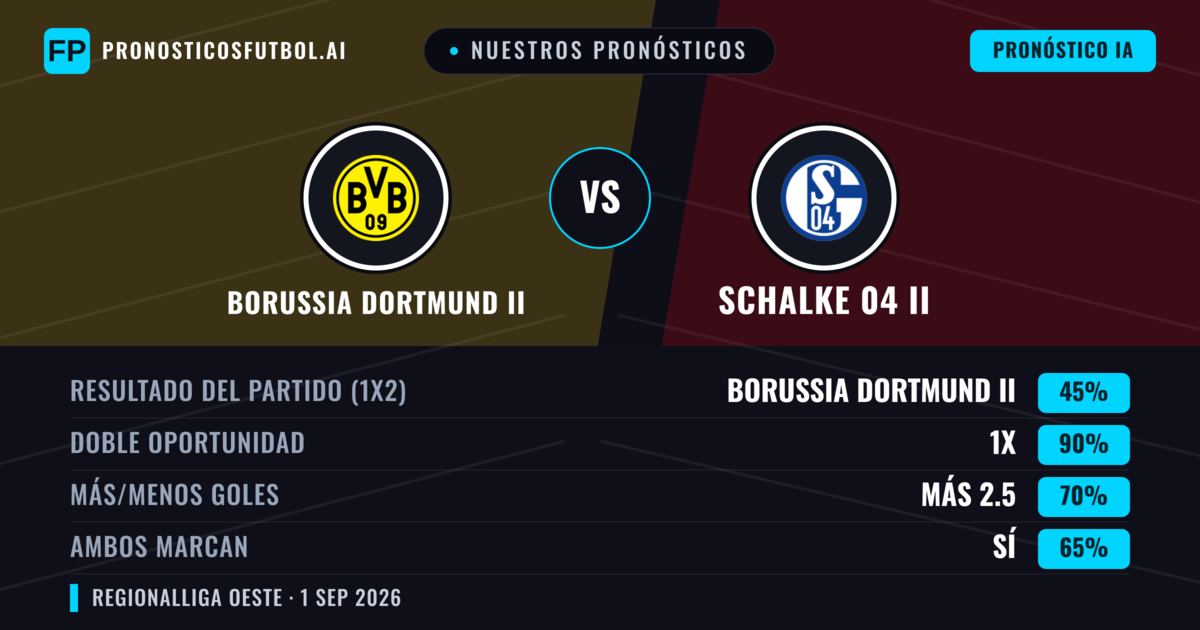 Nuestros pronósticos: Borussia Dortmund II vs Schalke 04 II — Borussia Dortmund II — Ganar (49%); Más 2.5; Ambos marcan: Sí