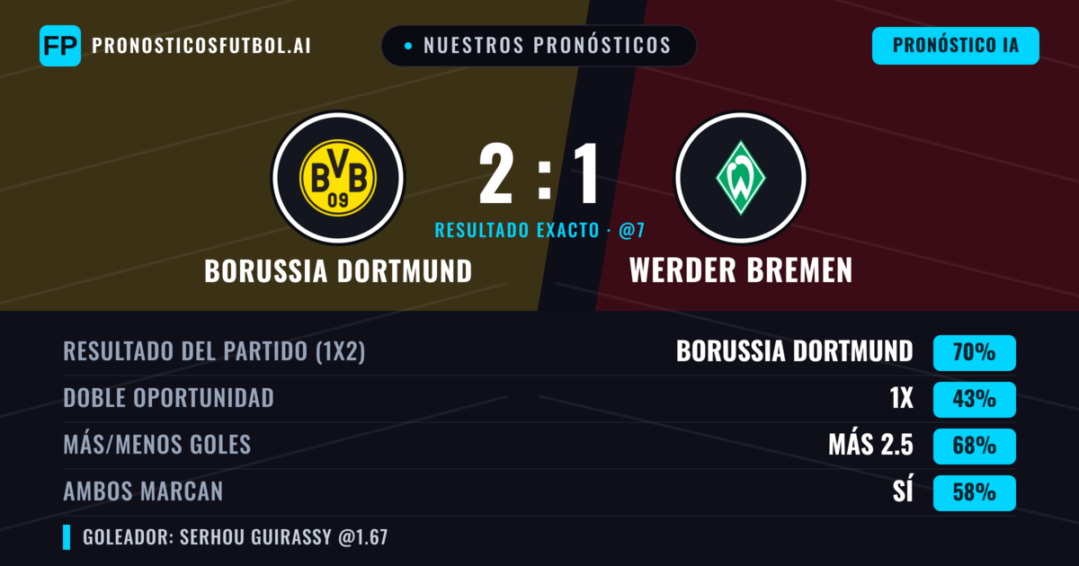 Nuestros pronósticos: Borussia Dortmund vs Werder Bremen — Borussia Dortmund — Ganar (71%); Más 2.5; Ambos marcan: Sí