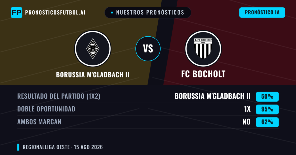 Nuestros pronósticos: Borussia M'gladbach II vs FC Bocholt — Borussia M'gladbach II — Ganar (41%); Más 2.5; Ambos marcan: Sí