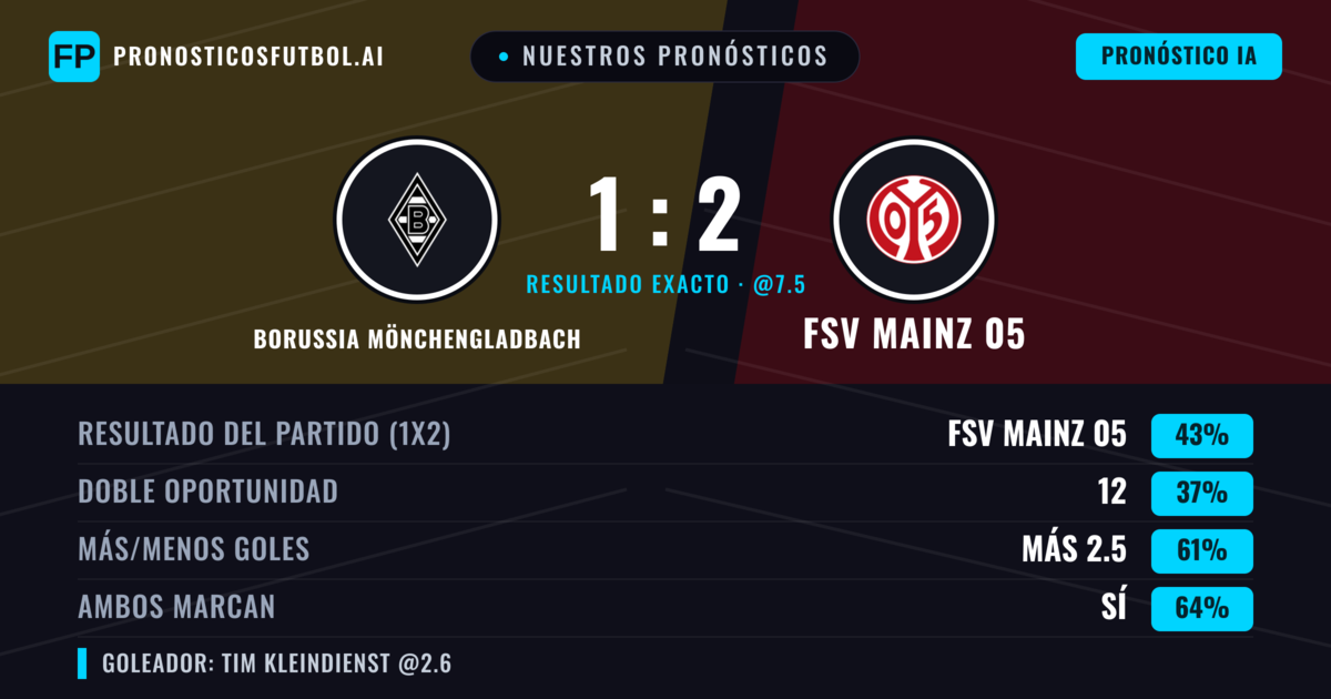 Nuestros pronósticos: Borussia Mönchengladbach vs FSV Mainz 05 — FSV Mainz 05 — Ganar (44%); Más 2.5; Ambos marcan: Sí